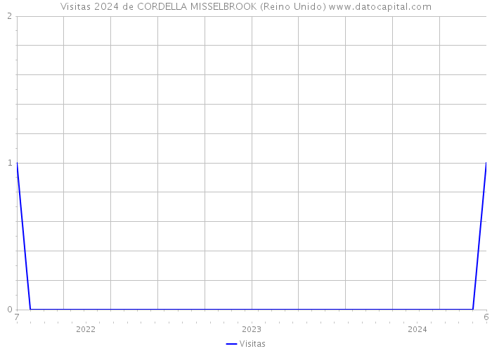 Visitas 2024 de CORDELLA MISSELBROOK (Reino Unido) 