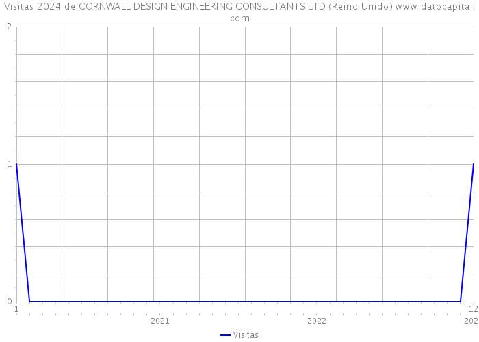 Visitas 2024 de CORNWALL DESIGN ENGINEERING CONSULTANTS LTD (Reino Unido) 