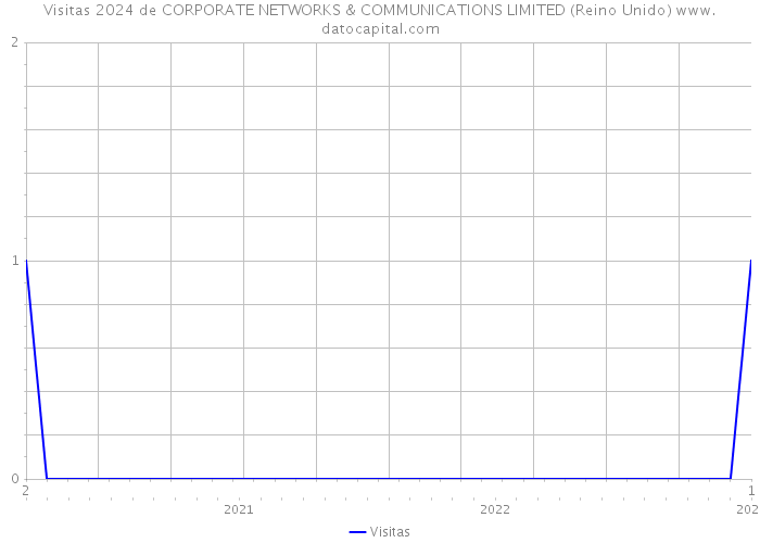 Visitas 2024 de CORPORATE NETWORKS & COMMUNICATIONS LIMITED (Reino Unido) 