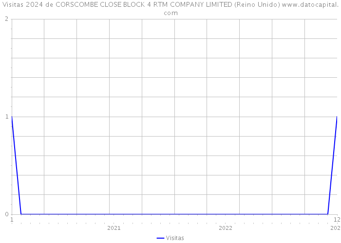 Visitas 2024 de CORSCOMBE CLOSE BLOCK 4 RTM COMPANY LIMITED (Reino Unido) 