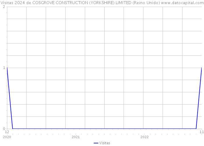 Visitas 2024 de COSGROVE CONSTRUCTION (YORKSHIRE) LIMITED (Reino Unido) 