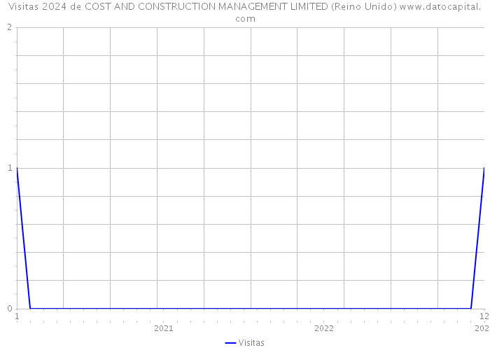 Visitas 2024 de COST AND CONSTRUCTION MANAGEMENT LIMITED (Reino Unido) 