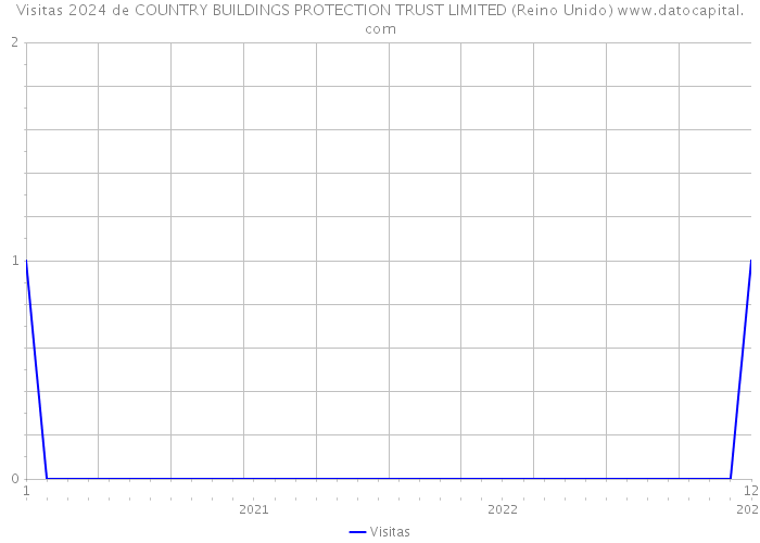 Visitas 2024 de COUNTRY BUILDINGS PROTECTION TRUST LIMITED (Reino Unido) 