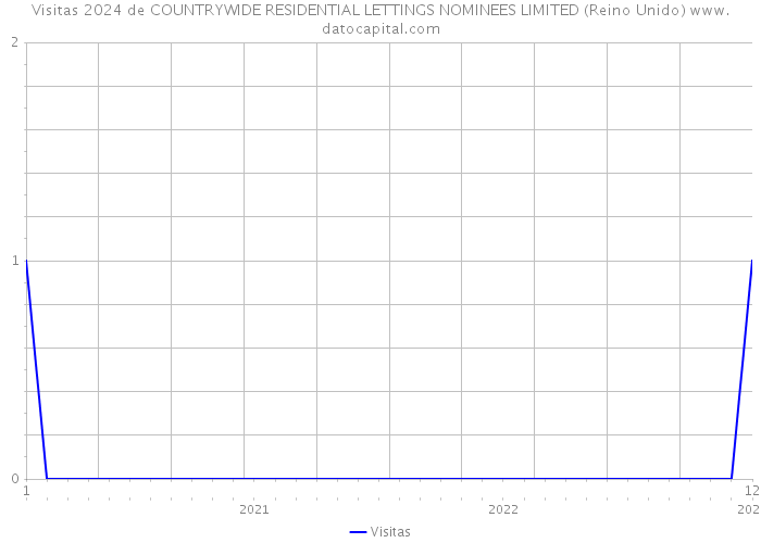 Visitas 2024 de COUNTRYWIDE RESIDENTIAL LETTINGS NOMINEES LIMITED (Reino Unido) 