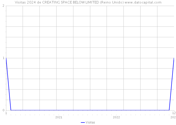 Visitas 2024 de CREATING SPACE BELOW LIMITED (Reino Unido) 