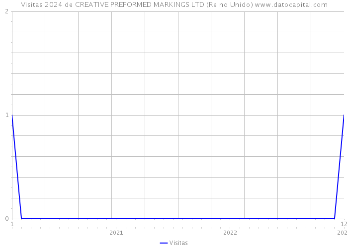 Visitas 2024 de CREATIVE PREFORMED MARKINGS LTD (Reino Unido) 