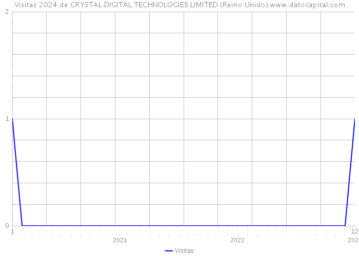 Visitas 2024 de CRYSTAL DIGITAL TECHNOLOGIES LIMITED (Reino Unido) 