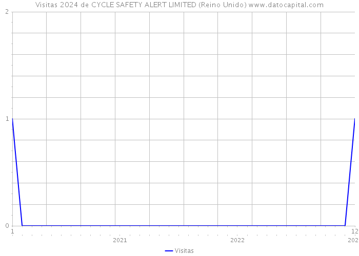 Visitas 2024 de CYCLE SAFETY ALERT LIMITED (Reino Unido) 