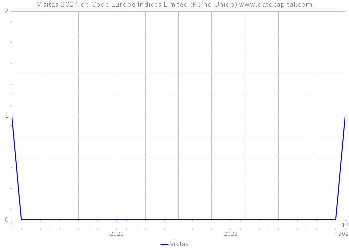 Visitas 2024 de Cboe Europe Indices Limited (Reino Unido) 