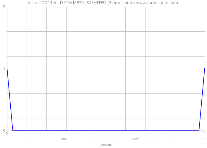 Visitas 2024 de D C W METALS LIMITED (Reino Unido) 