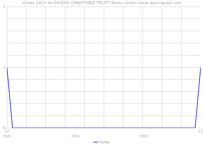 Visitas 2024 de DANDIA CHARITABLE TRUST (Reino Unido) 
