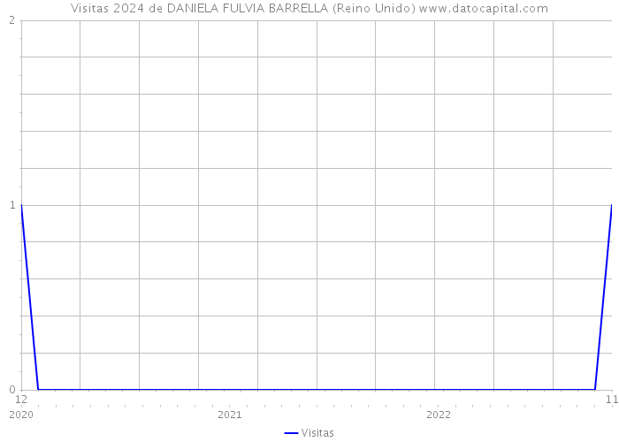 Visitas 2024 de DANIELA FULVIA BARRELLA (Reino Unido) 