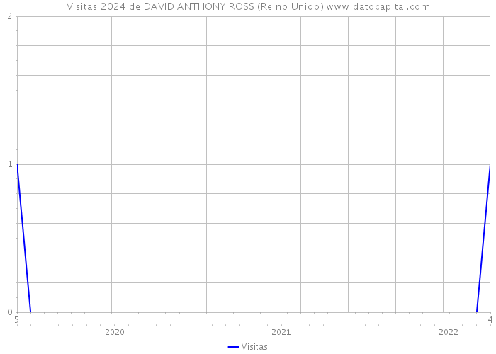 Visitas 2024 de DAVID ANTHONY ROSS (Reino Unido) 