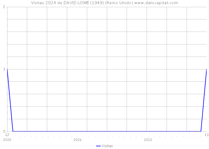 Visitas 2024 de DAVID LOWE (1949) (Reino Unido) 