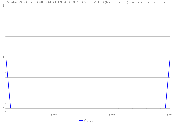 Visitas 2024 de DAVID RAE (TURF ACCOUNTANT) LIMITED (Reino Unido) 