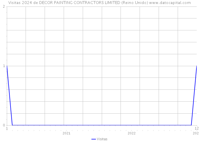 Visitas 2024 de DECOR PAINTING CONTRACTORS LIMITED (Reino Unido) 