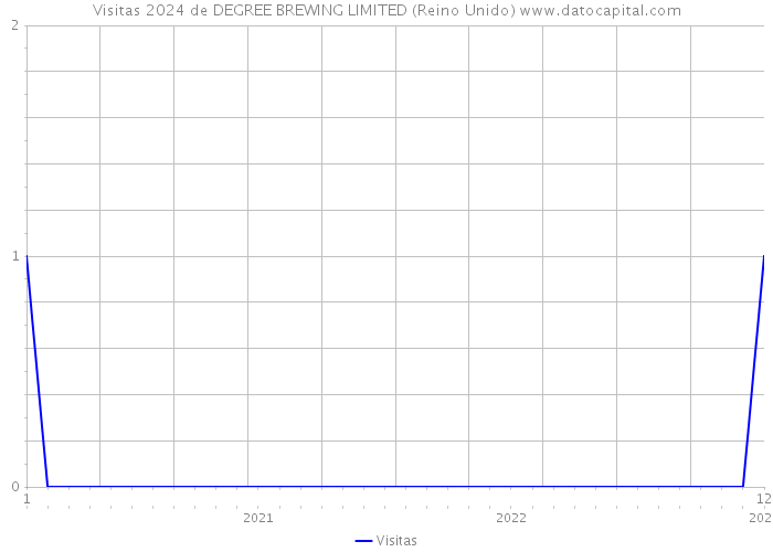 Visitas 2024 de DEGREE BREWING LIMITED (Reino Unido) 