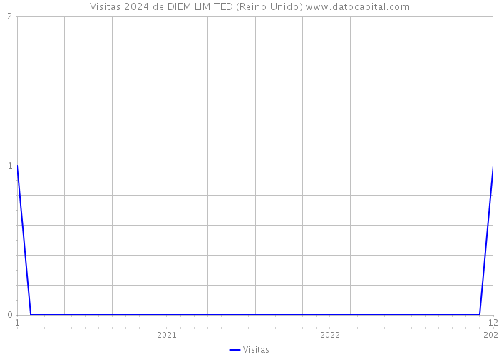 Visitas 2024 de DIEM LIMITED (Reino Unido) 