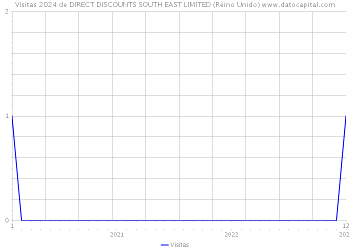Visitas 2024 de DIRECT DISCOUNTS SOUTH EAST LIMITED (Reino Unido) 