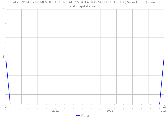Visitas 2024 de DOMESTIC ELECTRICAL INSTALLATION SOLUTIONS LTD (Reino Unido) 