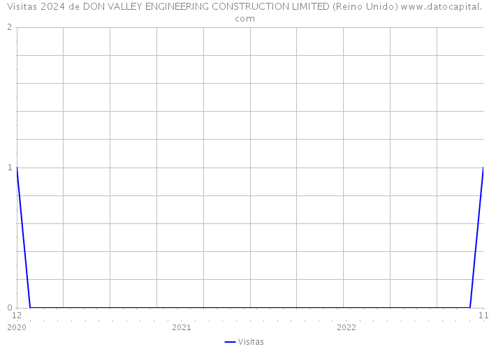 Visitas 2024 de DON VALLEY ENGINEERING CONSTRUCTION LIMITED (Reino Unido) 