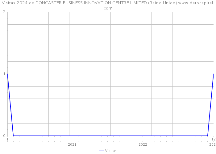 Visitas 2024 de DONCASTER BUSINESS INNOVATION CENTRE LIMITED (Reino Unido) 