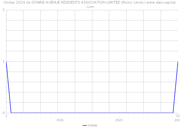 Visitas 2024 de DOWNS AVENUE RESIDENTS ASSOCIATION LIMITED (Reino Unido) 