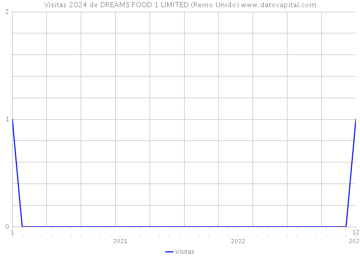 Visitas 2024 de DREAMS FOOD 1 LIMITED (Reino Unido) 
