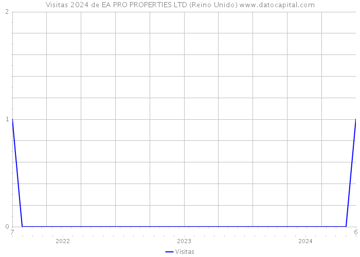 Visitas 2024 de EA PRO PROPERTIES LTD (Reino Unido) 