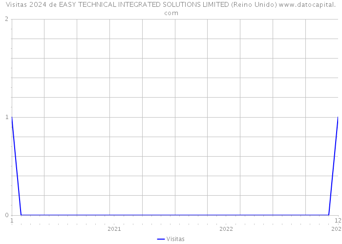 Visitas 2024 de EASY TECHNICAL INTEGRATED SOLUTIONS LIMITED (Reino Unido) 