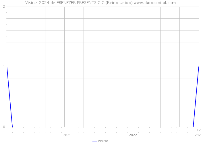 Visitas 2024 de EBENEZER PRESENTS CIC (Reino Unido) 