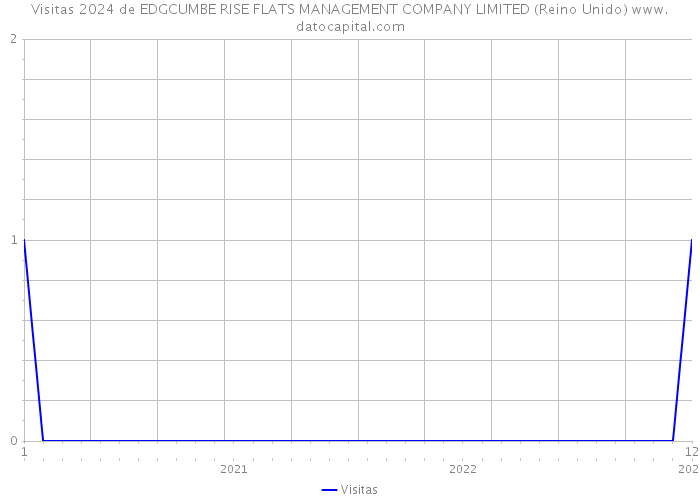 Visitas 2024 de EDGCUMBE RISE FLATS MANAGEMENT COMPANY LIMITED (Reino Unido) 