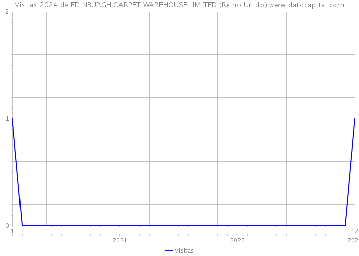Visitas 2024 de EDINBURGH CARPET WAREHOUSE LIMITED (Reino Unido) 
