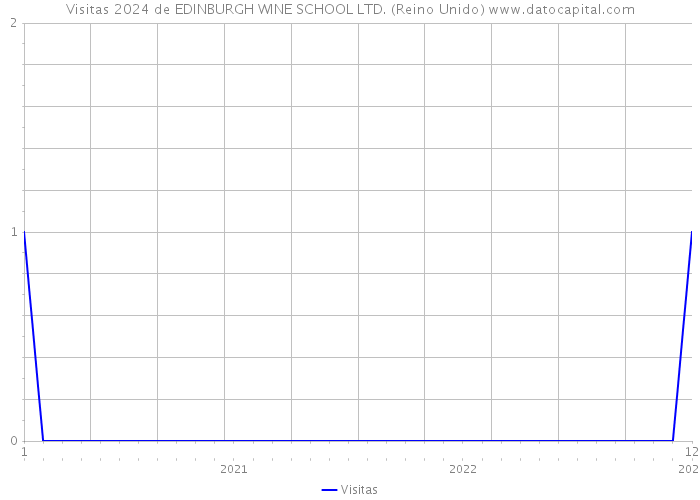 Visitas 2024 de EDINBURGH WINE SCHOOL LTD. (Reino Unido) 