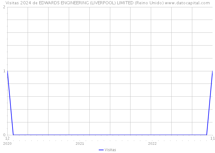 Visitas 2024 de EDWARDS ENGINEERING (LIVERPOOL) LIMITED (Reino Unido) 