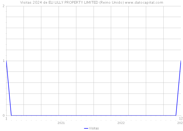 Visitas 2024 de ELI LILLY PROPERTY LIMITED (Reino Unido) 