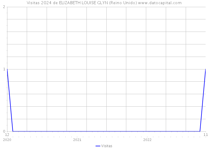 Visitas 2024 de ELIZABETH LOUISE GLYN (Reino Unido) 