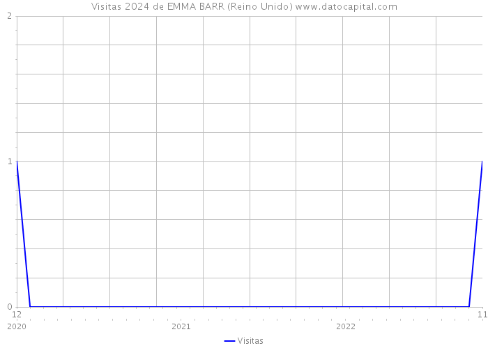 Visitas 2024 de EMMA BARR (Reino Unido) 