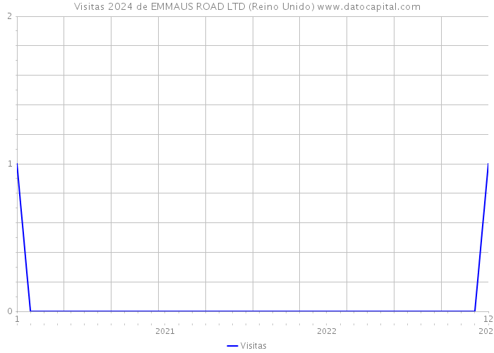 Visitas 2024 de EMMAUS ROAD LTD (Reino Unido) 