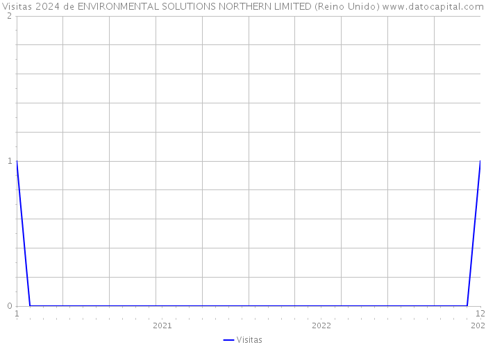 Visitas 2024 de ENVIRONMENTAL SOLUTIONS NORTHERN LIMITED (Reino Unido) 