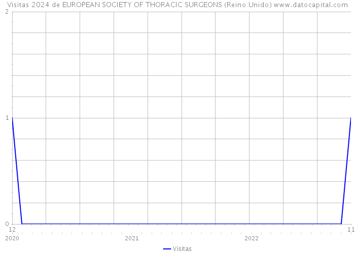 Visitas 2024 de EUROPEAN SOCIETY OF THORACIC SURGEONS (Reino Unido) 