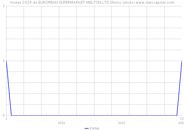 Visitas 2024 de EUROPEAN SUPERMARKET MELTON LTD (Reino Unido) 