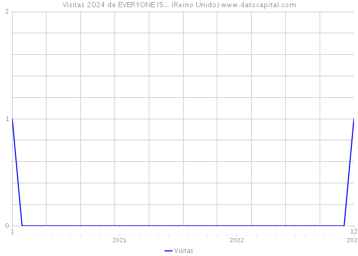 Visitas 2024 de EVERYONE IS... (Reino Unido) 