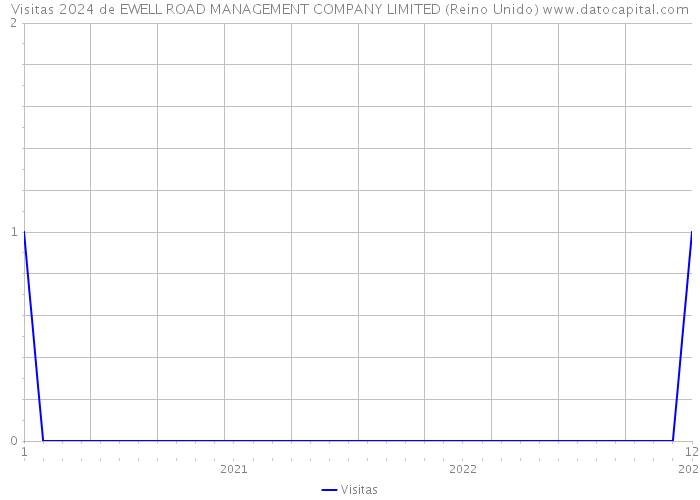 Visitas 2024 de EWELL ROAD MANAGEMENT COMPANY LIMITED (Reino Unido) 