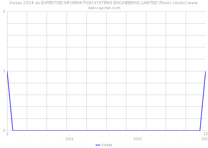 Visitas 2024 de EXPERTISE INFORMATION SYSTEMS ENGINEERING LIMITED (Reino Unido) 