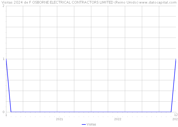 Visitas 2024 de F OSBORNE ELECTRICAL CONTRACTORS LIMITED (Reino Unido) 