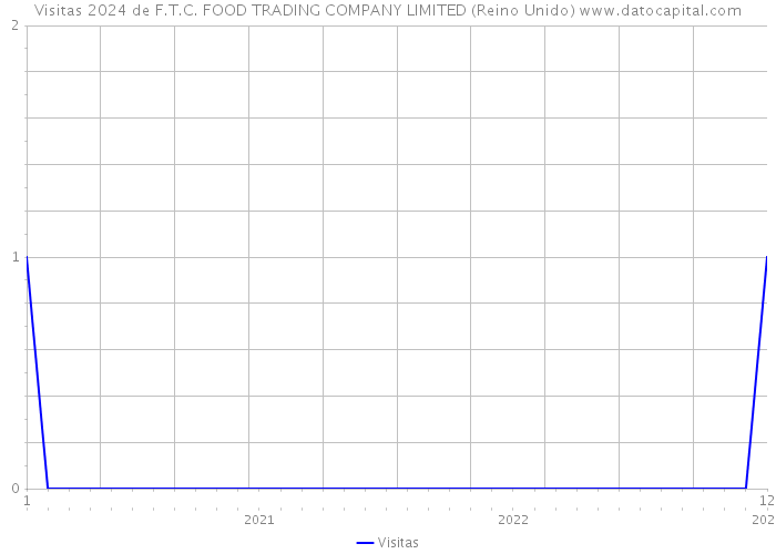 Visitas 2024 de F.T.C. FOOD TRADING COMPANY LIMITED (Reino Unido) 