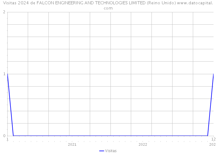 Visitas 2024 de FALCON ENGINEERING AND TECHNOLOGIES LIMITED (Reino Unido) 