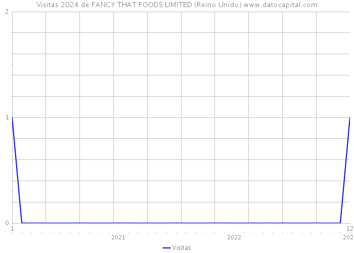 Visitas 2024 de FANCY THAT FOODS LIMITED (Reino Unido) 