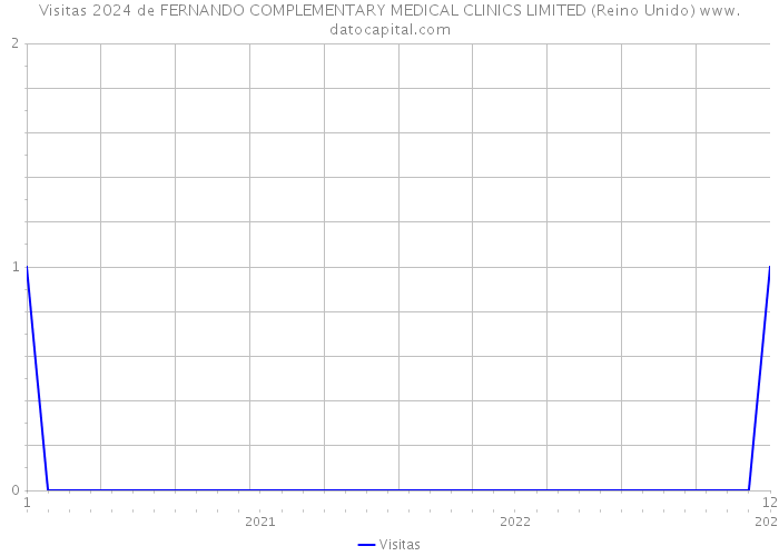 Visitas 2024 de FERNANDO COMPLEMENTARY MEDICAL CLINICS LIMITED (Reino Unido) 